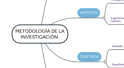 Mind Map: METODOLOGÍA DE LA INVESTIGACIÓN.