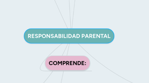 Mind Map: RESPONSABILIDAD PARENTAL