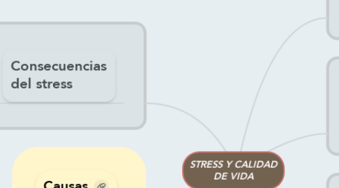 Mind Map: STRESS Y CALIDAD DE VIDA