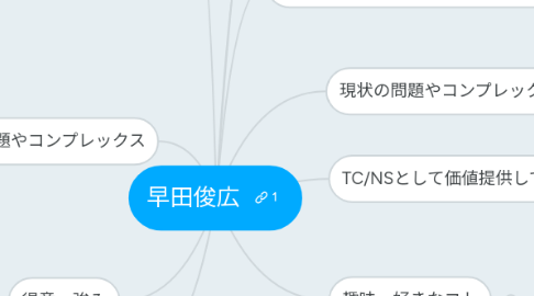 Mind Map: 早田俊広