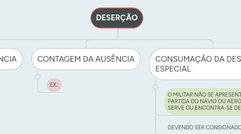 Mind Map: DESERÇÃO