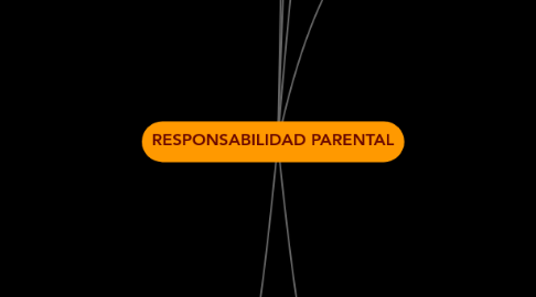 Mind Map: RESPONSABILIDAD PARENTAL