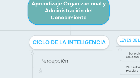 Mind Map: Aprendizaje Organizacional y Administración del Conocimiento