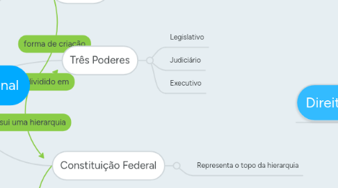 Mind Map: Direito Constitucional