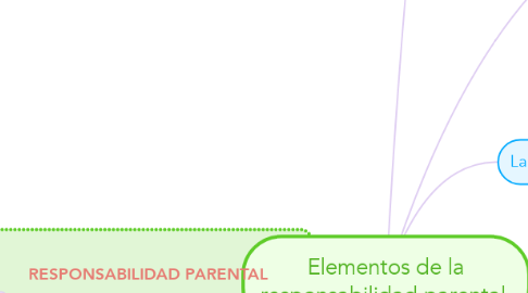 Mind Map: Elementos de la responsabilidad parental.