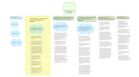 Mind Map: RESPONSABILIDAD PARENTAL.