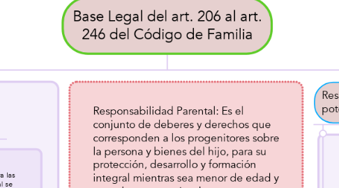 Mind Map: Base Legal del art. 206 al art. 246 del Código de Familia