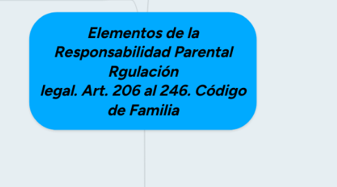 Mind Map: Elementos de la Responsabilidad Parental Rgulación legal. Art. 206 al 246. Código de Familia