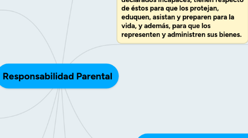 Mind Map: Responsabilidad Parental