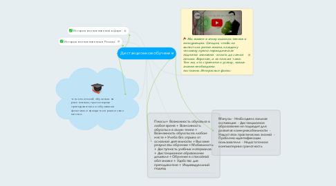 Mind Map: Дистанционное обучение