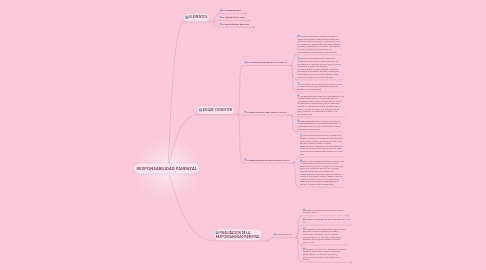 Mind Map: RESPONSABILIDAD PARENTAL