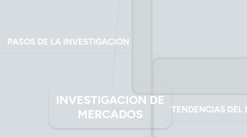 Mind Map: INVESTIGACION DE MERCADOS