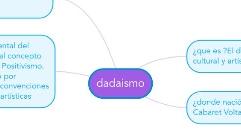 Mind Map: dadaismo