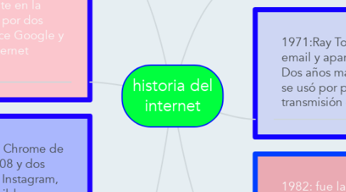 Mind Map: historia del internet