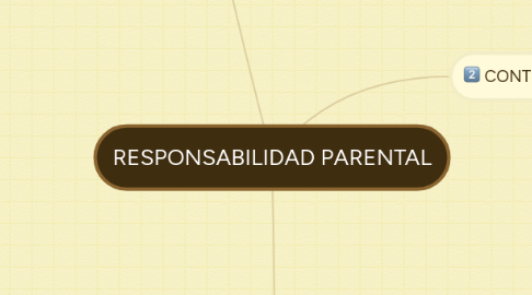 Mind Map: RESPONSABILIDAD PARENTAL