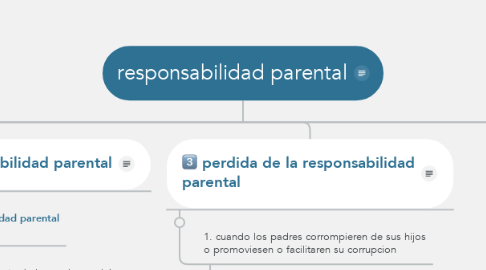 Mind Map: responsabilidad parental