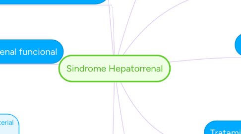 Mind Map: Sindrome Hepatorrenal