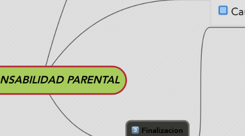 Mind Map: RESPONSABILIDAD PARENTAL