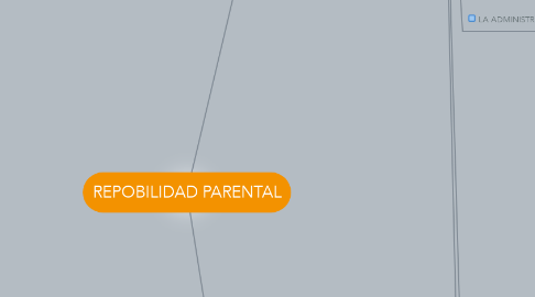 Mind Map: REPOBILIDAD PARENTAL