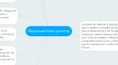 Mind Map: Responsabilidad parental
