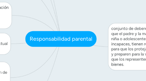 Mind Map: Responsabilidad parental