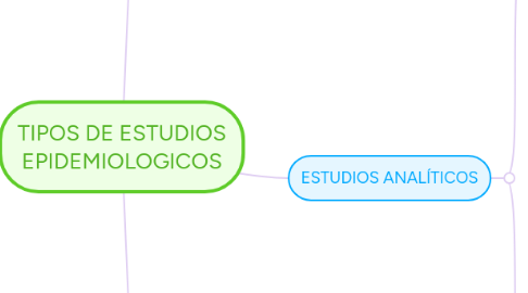 Mind Map: TIPOS DE ESTUDIOS EPIDEMIOLOGICOS