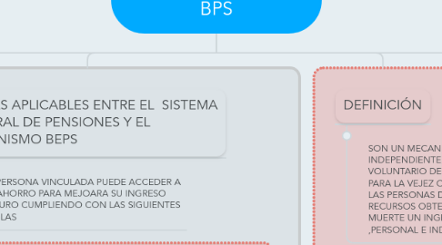 Mind Map: SERVICIOS SOCIALES COMPLEMENTARIOS BPS