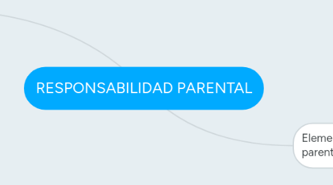 Mind Map: RESPONSABILIDAD PARENTAL