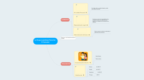 Mind Map: La Responsabilidad Parental - El Salvador