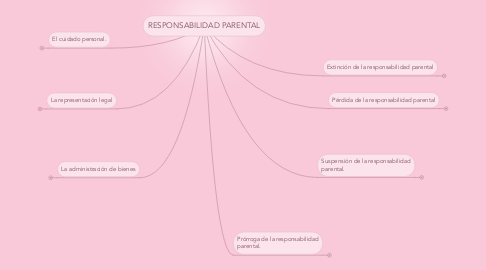 Mind Map: RESPONSABILIDAD PARENTAL