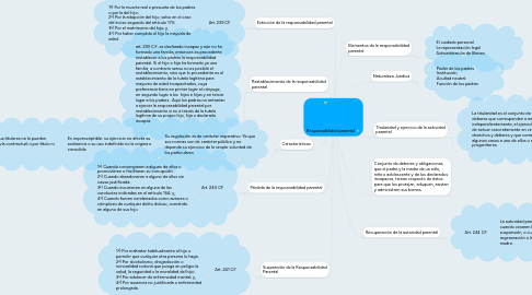 Mind Map: Responsabilidad parental