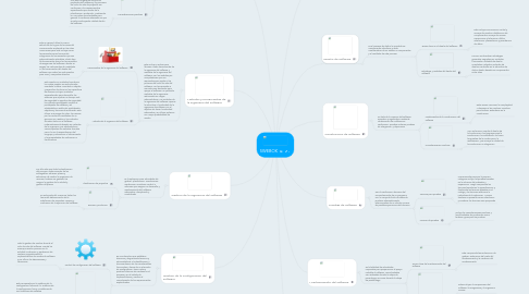 Mind Map: SWEBOK