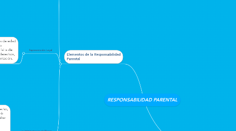 Mind Map: RESPONSABILIDAD PARENTAL