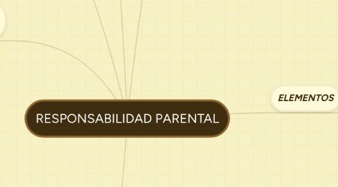 Mind Map: RESPONSABILIDAD PARENTAL