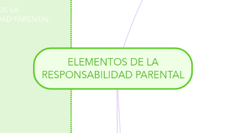 Mind Map: ELEMENTOS DE LA RESPONSABILIDAD PARENTAL