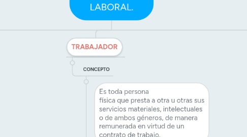 Mind Map: SUJETOS DE LA RELACION LABORAL.