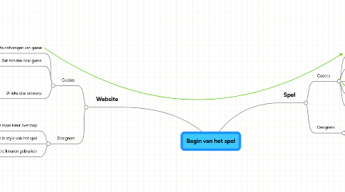 Mind Map: Begin van het spel