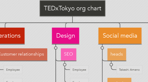Mind Map: TEDxTokyo org chart