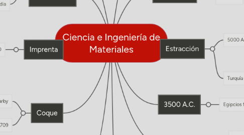 Mind Map: Ciencia e Ingeniería de Materiales