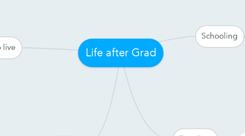 Mind Map: Life after Grad