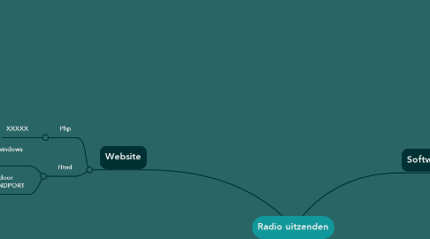 Mind Map: Radio uitzenden