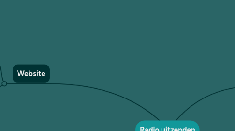 Mind Map: Radio uitzenden