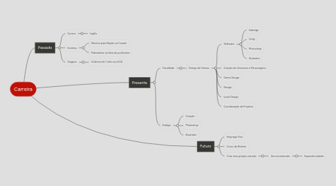 Mind Map: Carreira