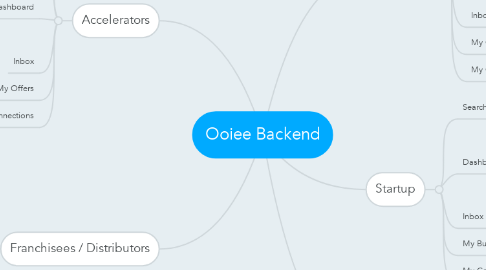 Mind Map: Ooiee Backend