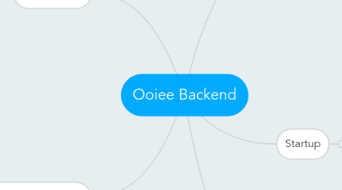 Mind Map: Ooiee Backend