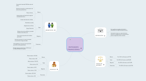 Mind Map: ENTIDADES FINANCIERAS