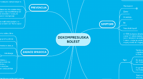 Mind Map: DEKOMPRESIJSKA BOLEST