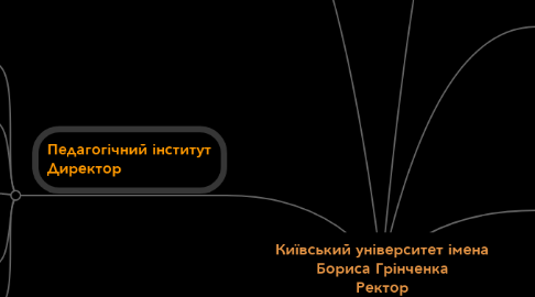 Mind Map: Київський університет імена Бориса Грінченка Ректор