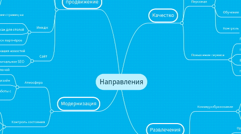 Mind Map: Направления