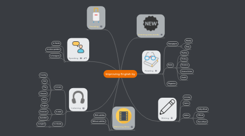 Mind Map: Improving English by